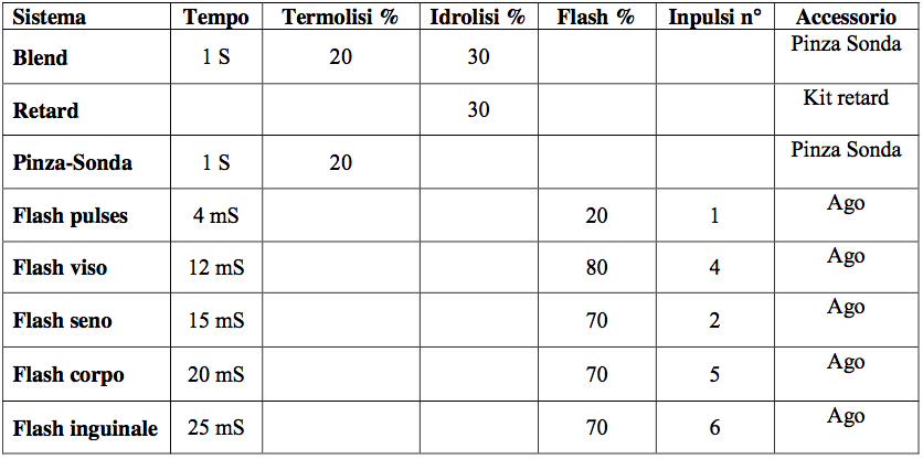 tabella potenza tempi Elettrocoagulazione